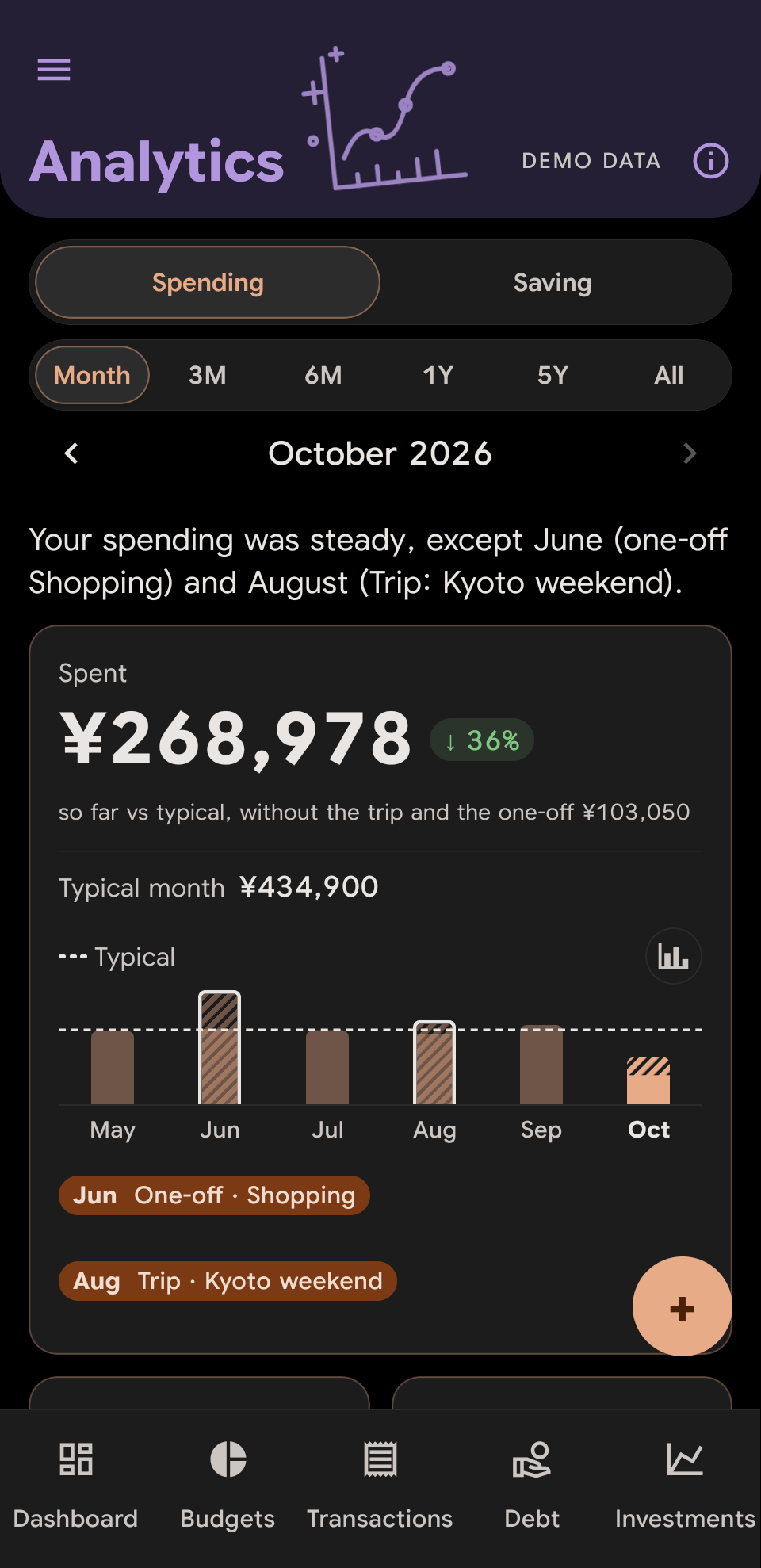 Varasel Analytics comparing this month with a typical month, using demo data